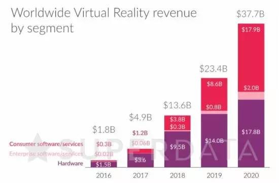 预计2017虚拟现实硬件市场将增长至247亿元