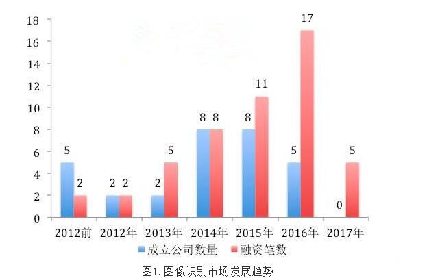 安防和金融備受圖像識(shí)別公司“寵愛(ài)”