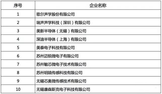 2016年中國半導體行業(yè)設計/制造/封測十強都是誰？