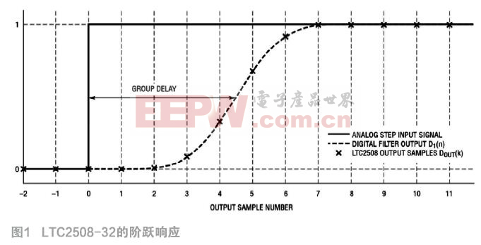 用于精準測量和快速信號跟蹤的高準確度 SAR ADC