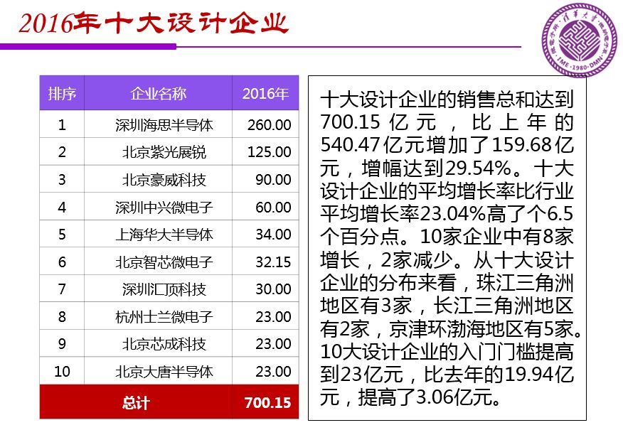 魏少军关于《中国IC设计业宏观分析和未来发展方向》报告（PPT全文）