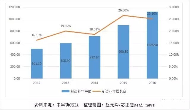 芯芯向榮or芯芯向戎 中國晶圓制造業(yè)發(fā)展情況解讀