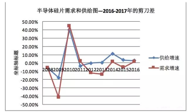 集成電路芯片產(chǎn)業(yè)“超白金時(shí)代” 我國為何偏偏看上存儲器？