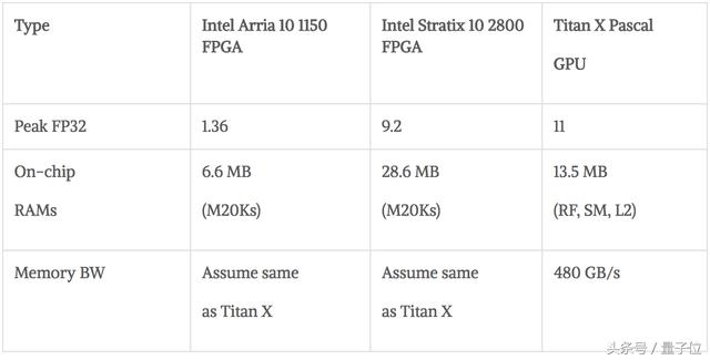 英特尔：下一代DNN到来时 未来FPGA能将败GPU