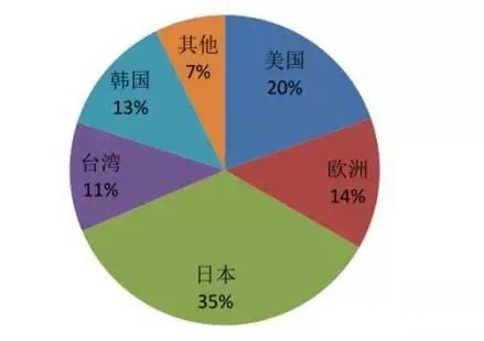 中國半導(dǎo)體奮起直追 材料及設(shè)備行業(yè)期待更多突破