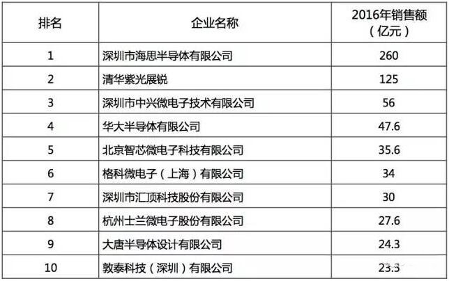 2016年中国半导体行业设计/制造/封测十强都是谁？