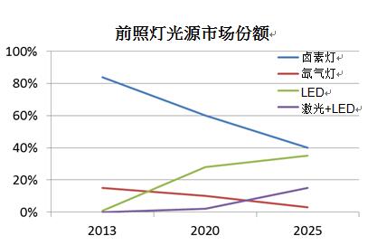 極具靈活性的帶有激光通道的汽車LED前照燈解決方案