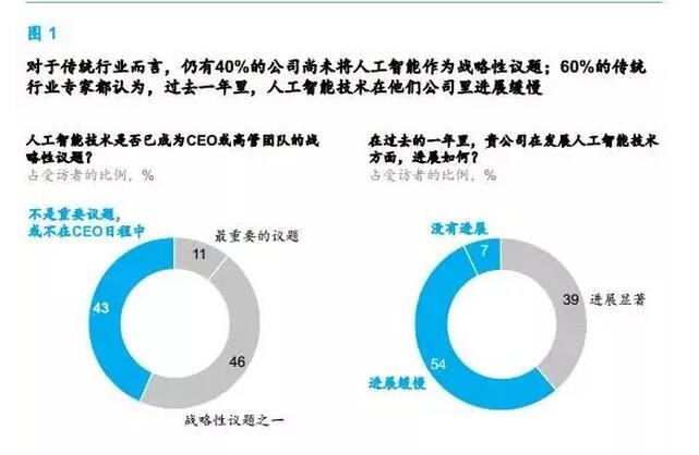 機器的崛起:：中國高管眼中的人工智能