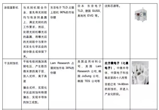 中國半導體奮起直追 材料及設備行業(yè)期待更多突破