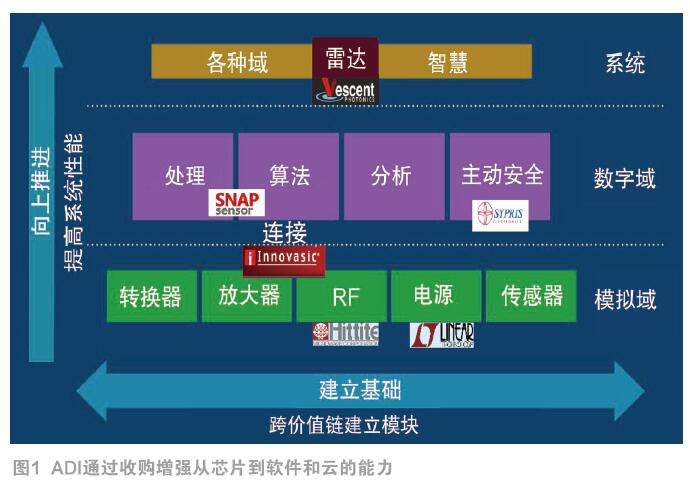 ADI正在向云端与系统布局