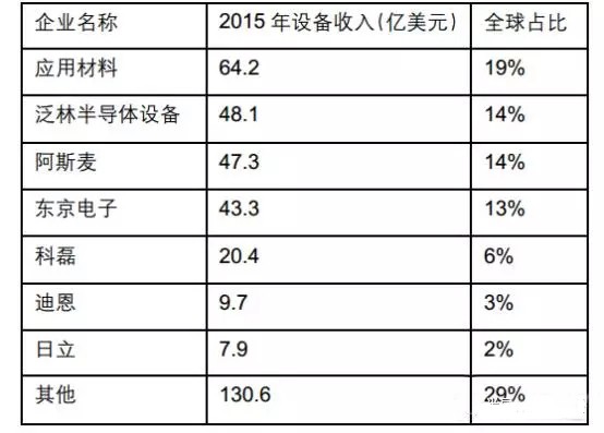 中國半導體奮起直追 材料及設備行業(yè)期待更多突破