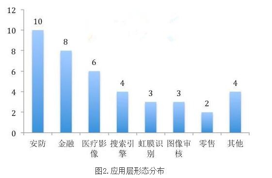 安防和金融備受圖像識別公司“寵愛”