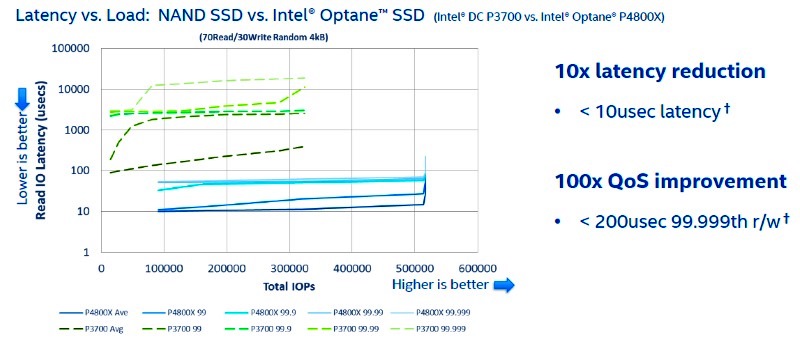 英特尔Optane性能各种秒杀NAND SSD？