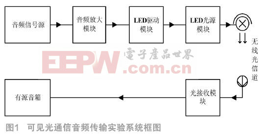 融合PLC的LED可见光通信音频传输系统的研究