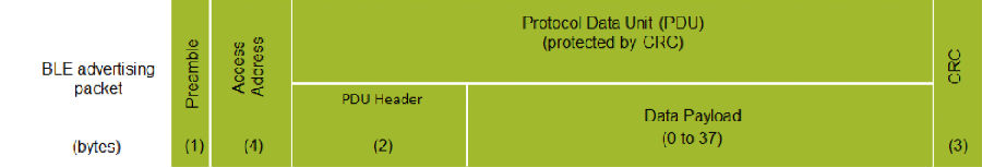 淺談低功耗藍(lán)牙信標(biāo)標(biāo)準(zhǔn)：iBeacon、Eddystone和AltBeacon