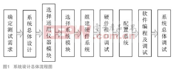 某型導彈自動駕駛儀動態(tài)測試系統(tǒng)的設(shè)計