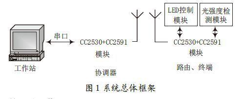 一套基于ZigBee的室內(nèi)智能照明系統(tǒng)設(shè)計(jì)