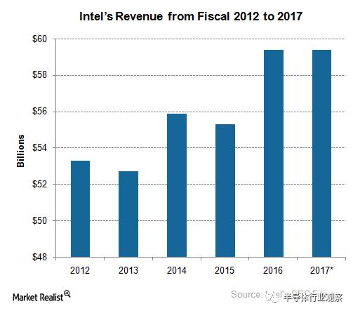 錯過黃金十年的移動市場 Intel會走向沒落嗎？