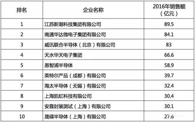 2016年中國半導體行業(yè)設計/制造/封測十強都是誰？