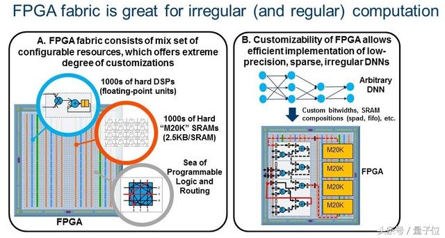 英特尔：下一代DNN到来时 未来FPGA能将败GPU