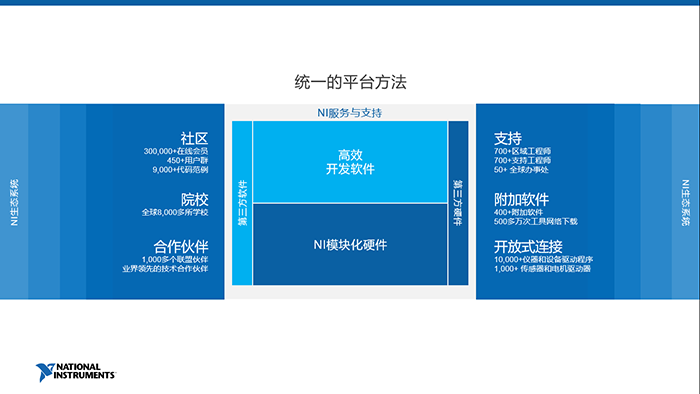 图5. NI以服务与支持优势助力中国Startup脱颖而出
