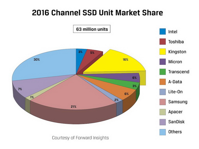 全球SSD销量排行公布！三星、金士顿强势领跑