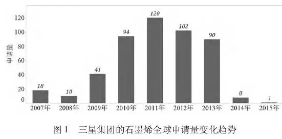 解讀三星集團(tuán)在石墨烯領(lǐng)域的專利布局狀況和趨勢