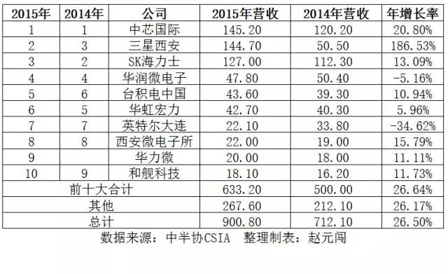 芯芯向榮or芯芯向戎 中國晶圓制造業(yè)發(fā)展情況解讀