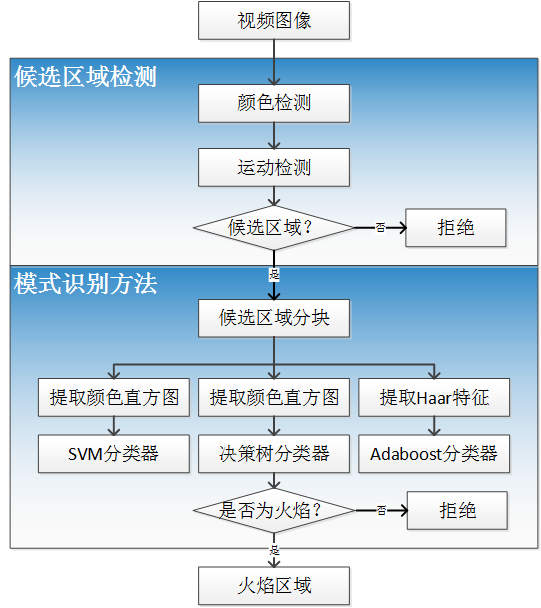 基于圖像處理和模式識別的火災檢測方法