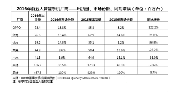 蘋果、三星欲“反撲” 中國手機(jī)市場面臨新一輪洗牌