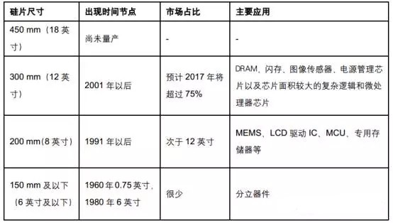 中國半導(dǎo)體奮起直追 材料及設(shè)備行業(yè)期待更多突破