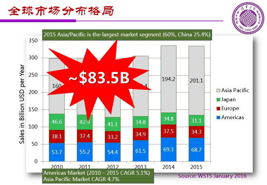 魏少军关于《中国IC设计业宏观分析和未来发展方向》报告（PPT全文）