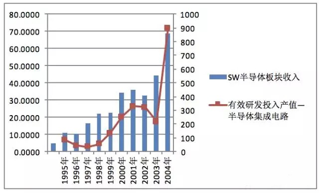 集成電路芯片產(chǎn)業(yè)“超白金時(shí)代” 我國為何偏偏看上存儲器？