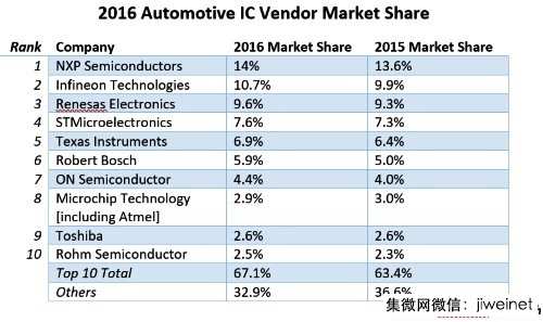 NXP领跑全球十大车用IC厂商，市占率上升至14%