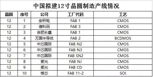 芯芯向榮or芯芯向戎 中國晶圓制造業(yè)發(fā)展情況解讀