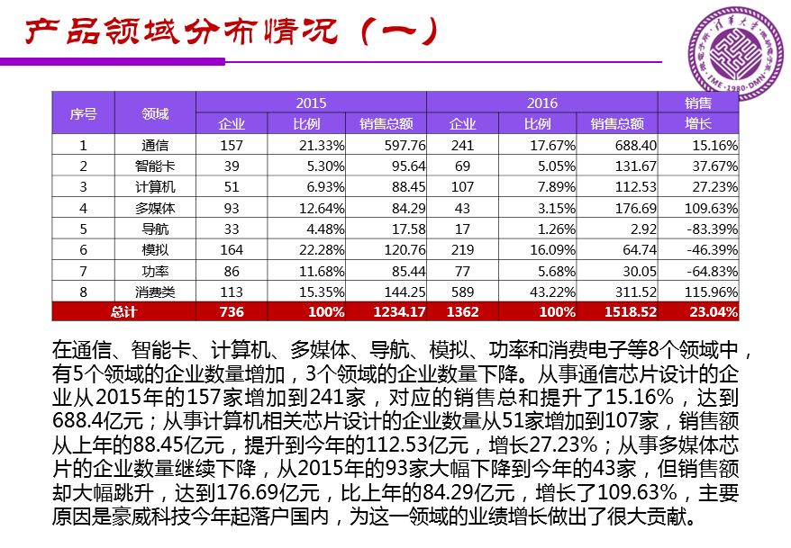 魏少軍關(guān)于《中國IC設(shè)計業(yè)宏觀分析和未來發(fā)展方向》報告（PPT全文）