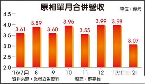 聯(lián)發(fā)科攜手原相 靠車載3D手勢控制IC崛起？