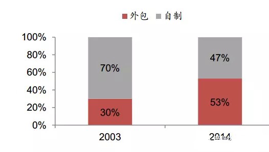 中國半導(dǎo)體奮起直追 材料及設(shè)備行業(yè)期待更多突破