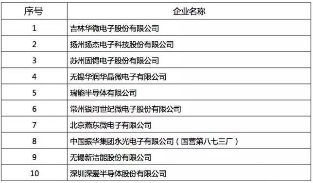 2016年中國半導體行業(yè)設計/制造/封測十強都是誰？