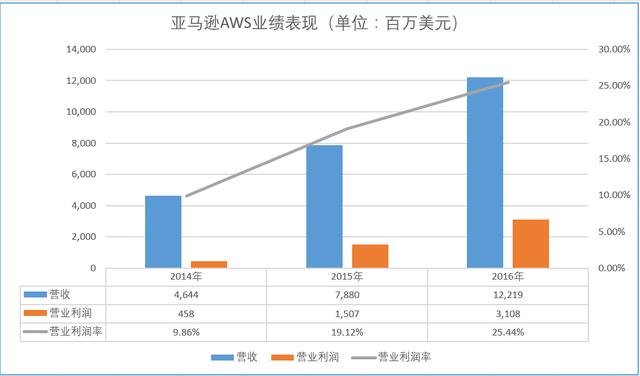 云计算价值链分析：谁在出苦力 谁在喝红酒？