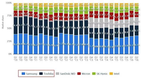 東芝半導(dǎo)體業(yè)務(wù)能否成為臺積電的第三次重大并購？