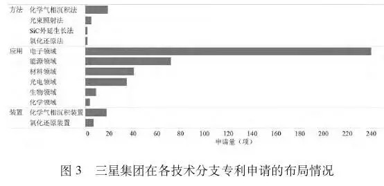 解讀三星集團(tuán)在石墨烯領(lǐng)域的專利布局狀況和趨勢(shì)