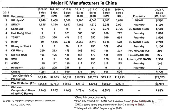 力爭fab主動權 中國瘋狂建廠的背后