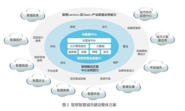 智慧城市進(jìn)入攻堅(jiān)戰(zhàn) 看聯(lián)想的探索和創(chuàng)新