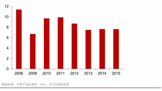 中國半導體奮起直追 材料及設備行業(yè)期待更多突破