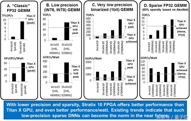英特尔：下一代DNN到来时 未来FPGA能将败GPU