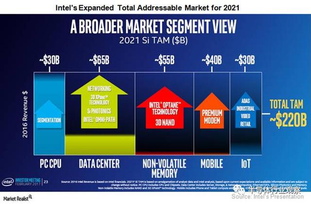 错过黄金十年的移动市场 Intel会走向没落吗？