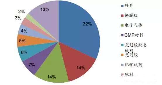 中國半導體奮起直追 材料及設備行業(yè)期待更多突破