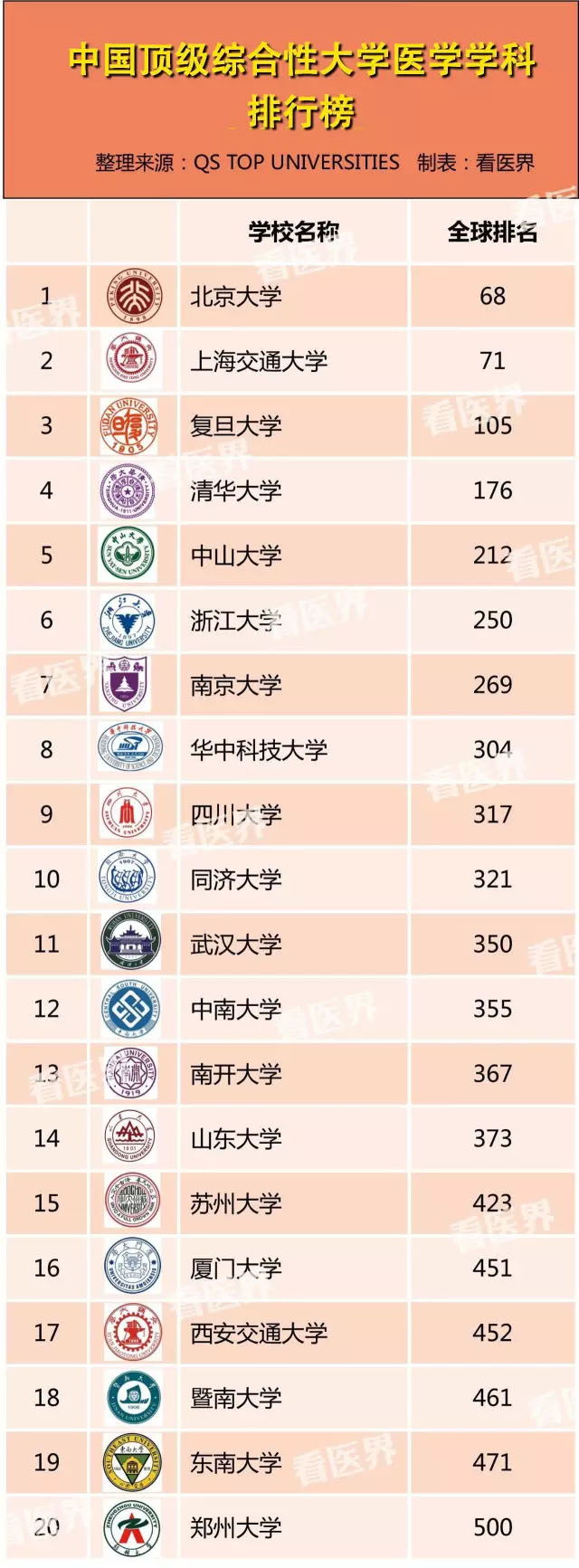 2017年中国顶级医科大学专业排行榜