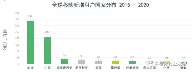 展訊高通發(fā)力印度4G功能機(jī)市場(chǎng) 聯(lián)發(fā)科是否能力挽狂瀾？